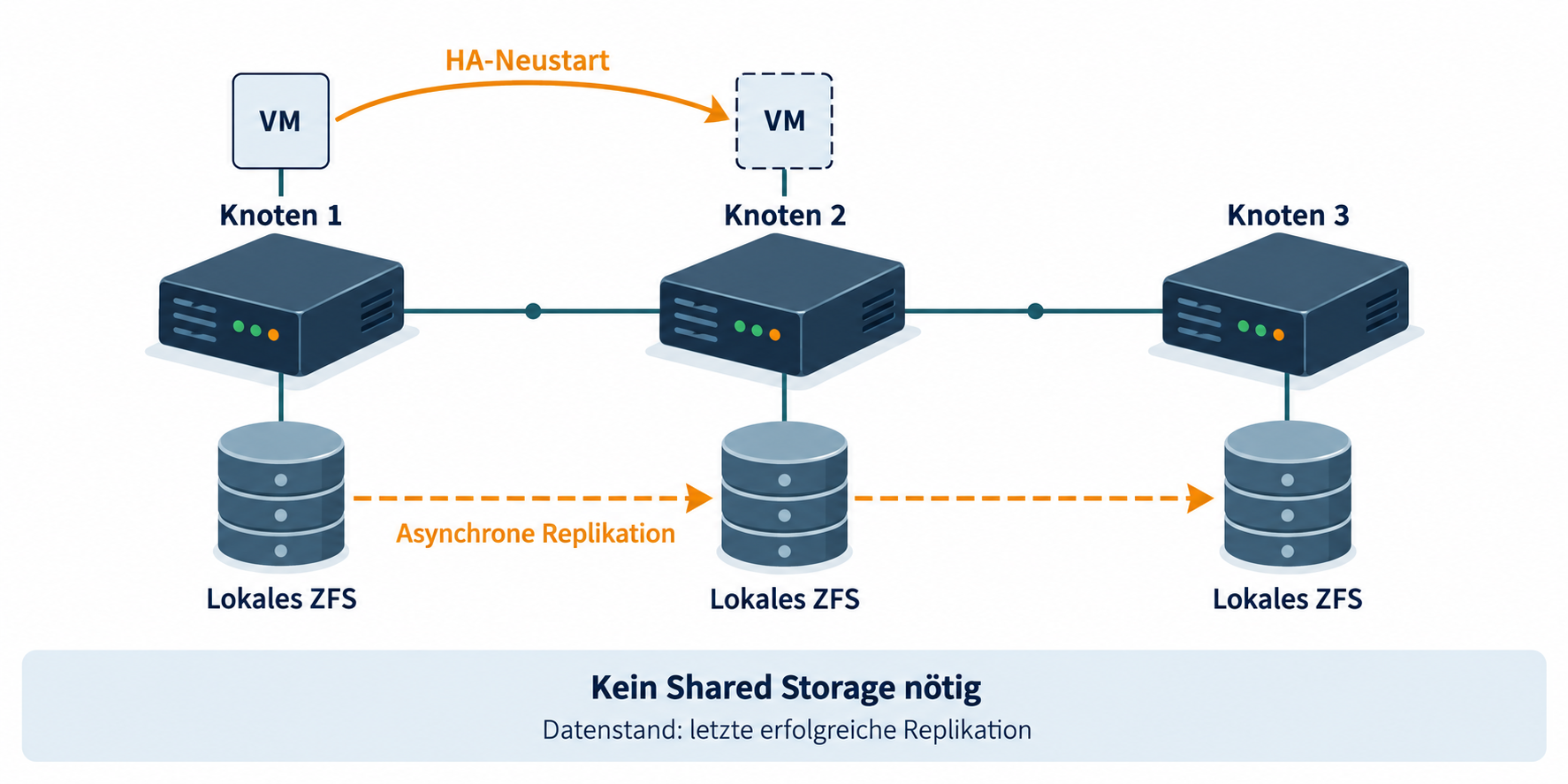 Drei Proxmox-Knoten mit eigenem ZFS-Speicher: asynchrone Replikation und HA-Neustart auf einem anderen Knoten mit dem zuletzt übertragenen Datenstand.